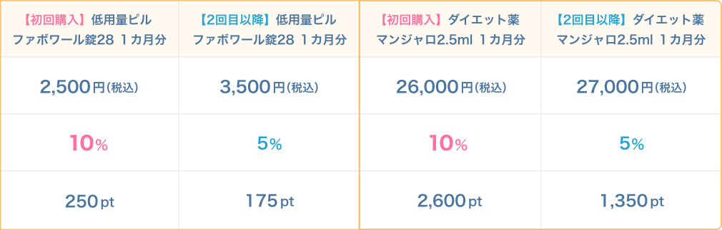 ポイント還元率表